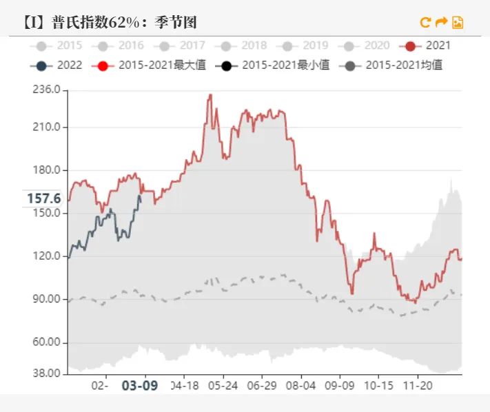 20220311铁矿石周报：力拓铁矿发运跌至季节性新低海运费大幅上涨