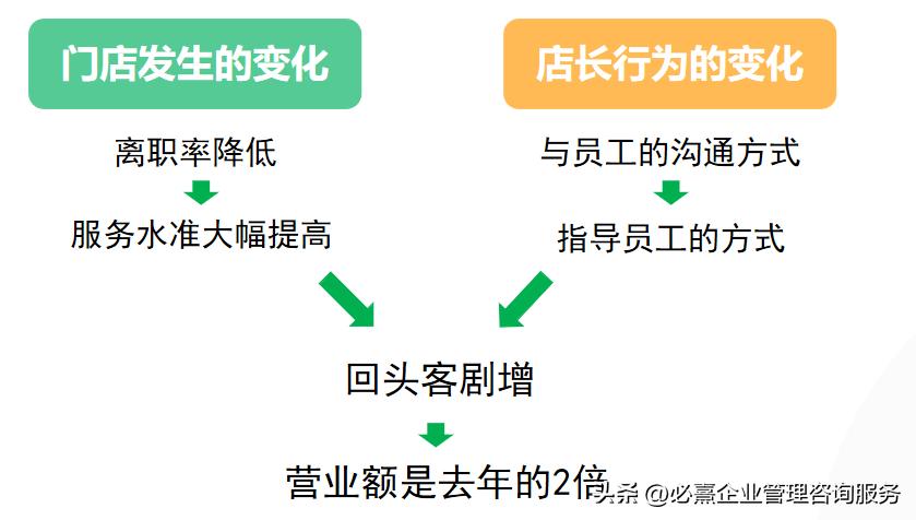 餐饮培养店长标准,餐饮优秀店长管理