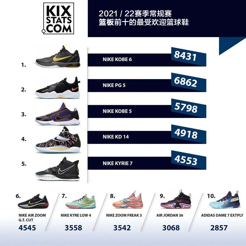 NBA球员上脚统计！球员爱穿PG5，国产三品牌上榜，耐克仍在宝座上