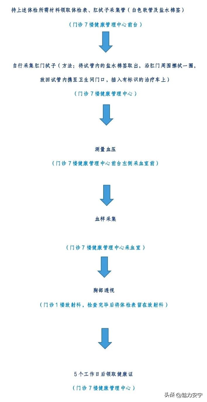 安宁健康证在哪里办理,成都从业人员健康体检健康证办理