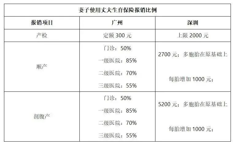 怀孕没交社保可以报销生育保险吗,老婆怀孕没有工作可以报生育险吗