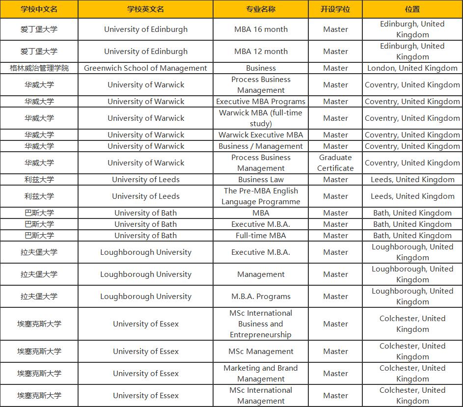 英国纽卡斯尔大学的工商管理专业,美国留学工商管理专业推荐院校