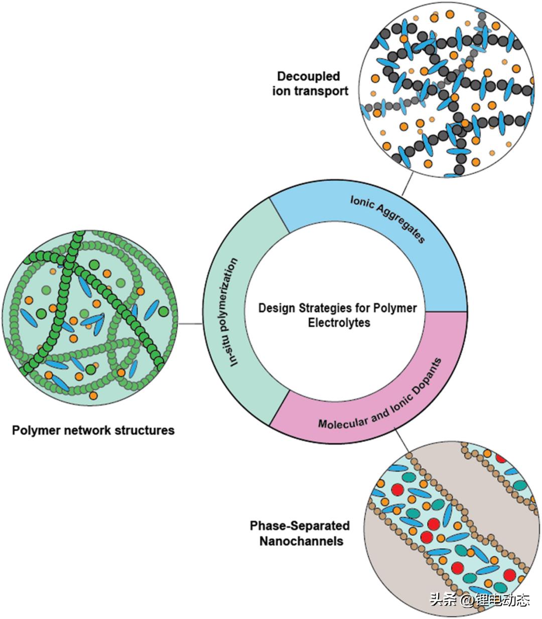 锂电池的研究意义,聚合物锂电池政策