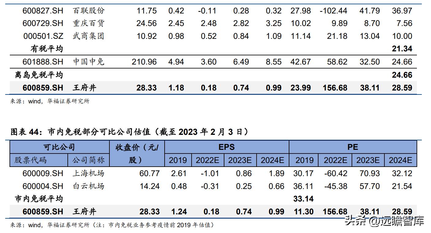 王府井免税龙头有哪些,王府井免税板块前景分析