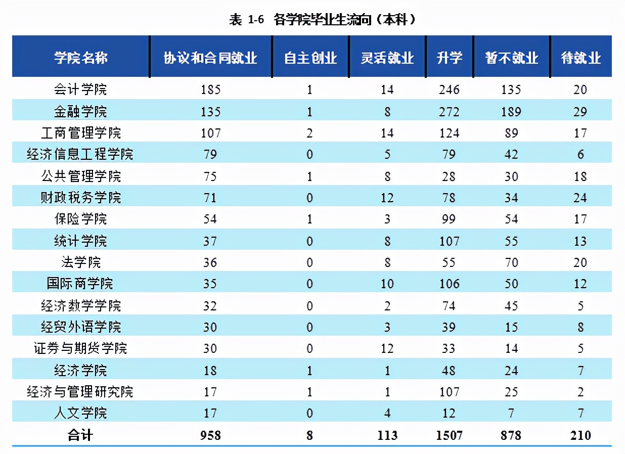 西南财经大学2021届本科毕业生3674人，超4成在西南地区就业