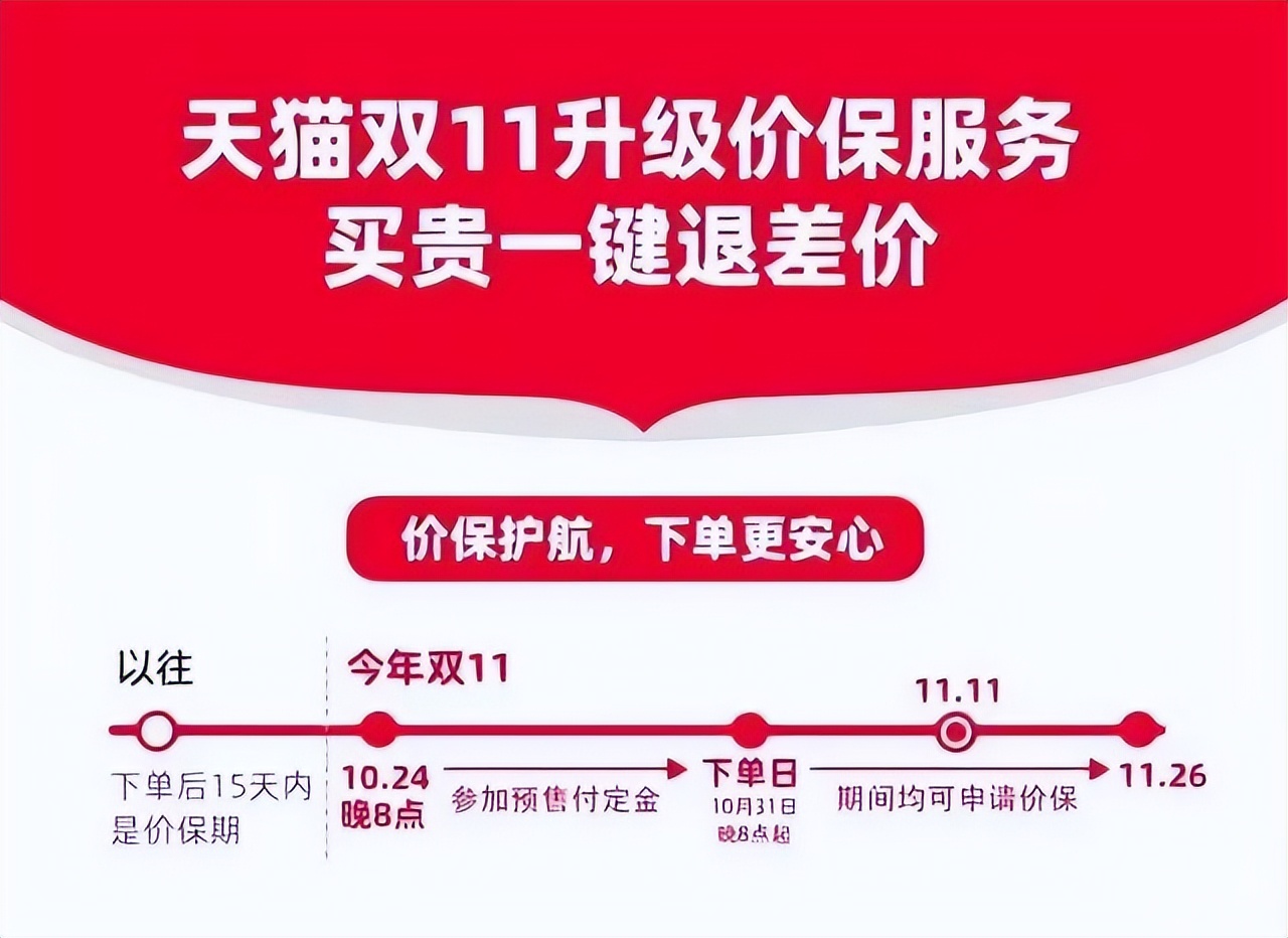 天猫双11为什么还能买,天猫双十一后价格变化大吗