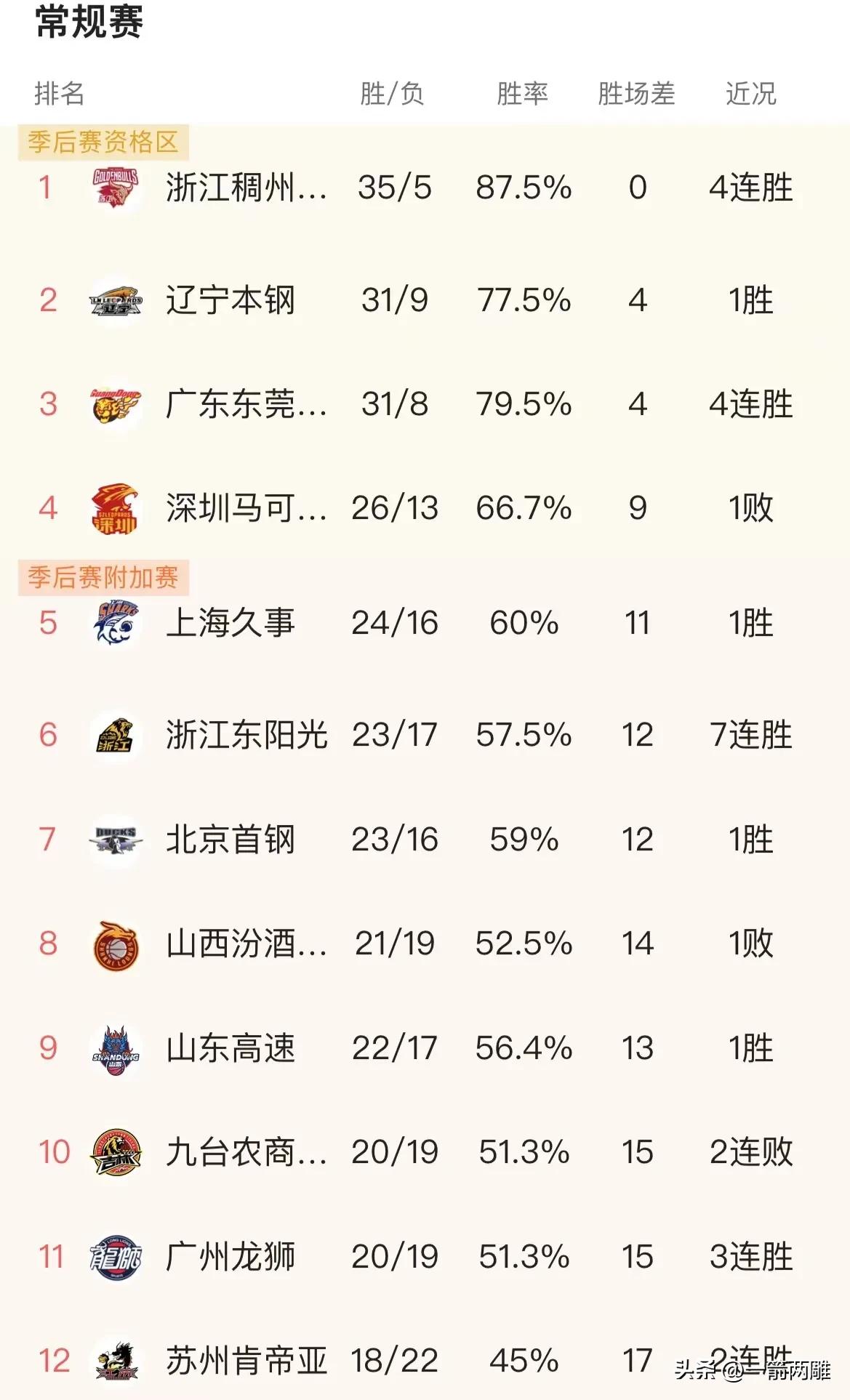 广东宏远队最新官方消息,广东宏远总决赛结果