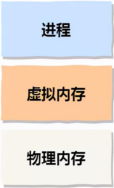 什么是分页式内存管理模式,分页式内存管理与分段式内存管理