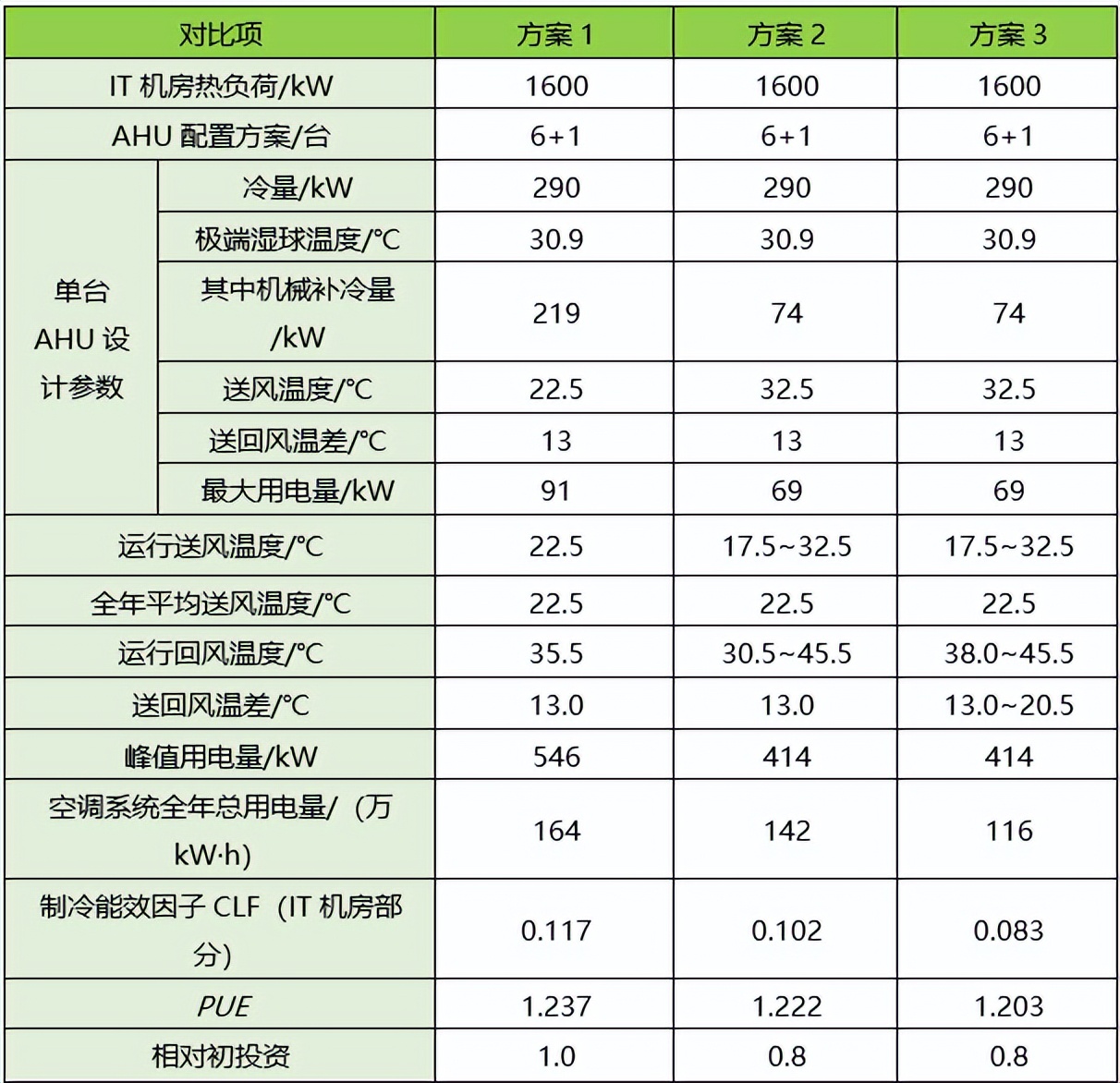 技术派|提高送风温度对数据中心的影响分析