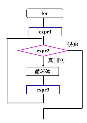 c语言循环结构的知识点,c语言一个简单的循环结构