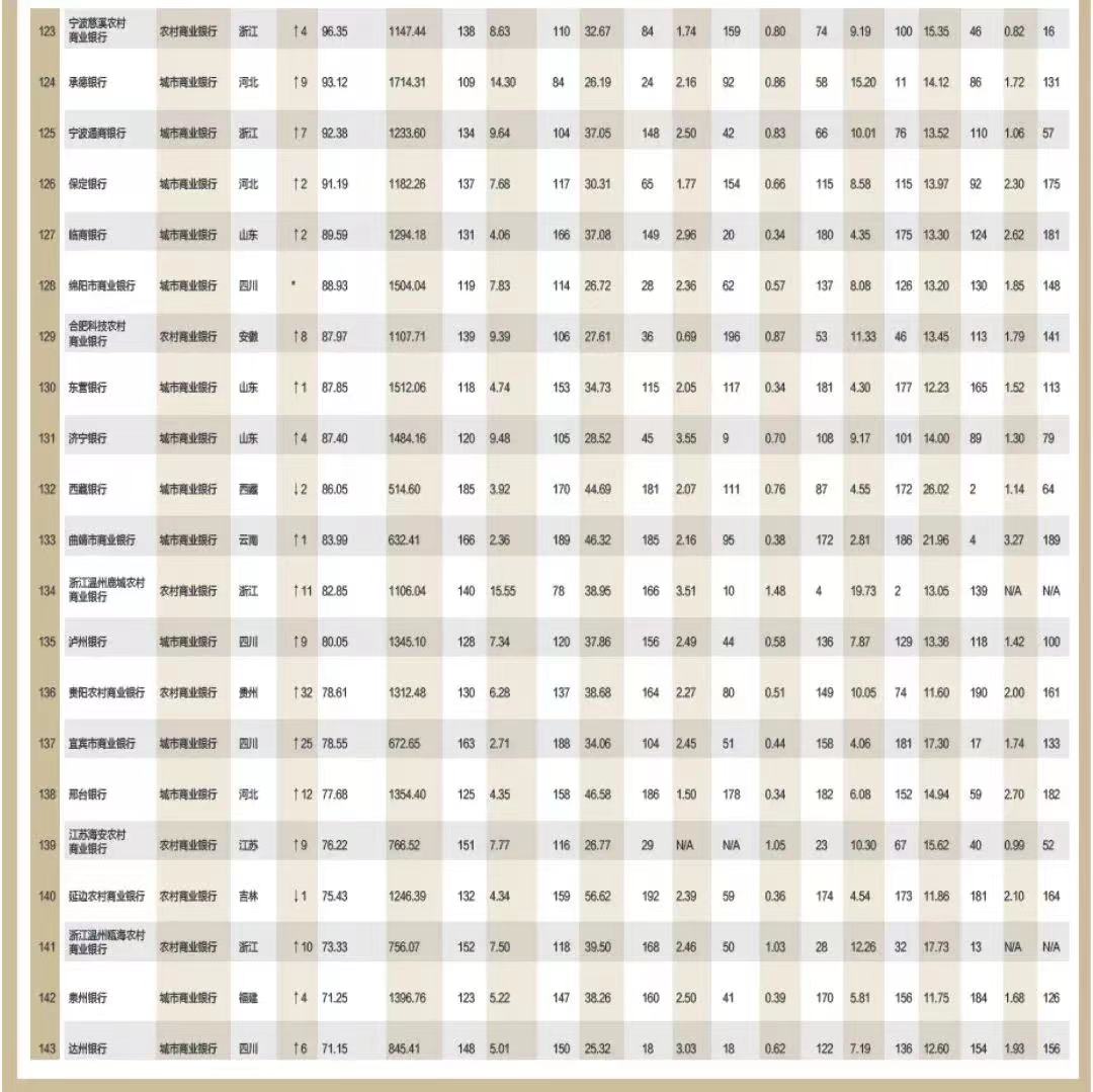 2022年银行1000强贵阳银行排名,合肥农商银行中国排名