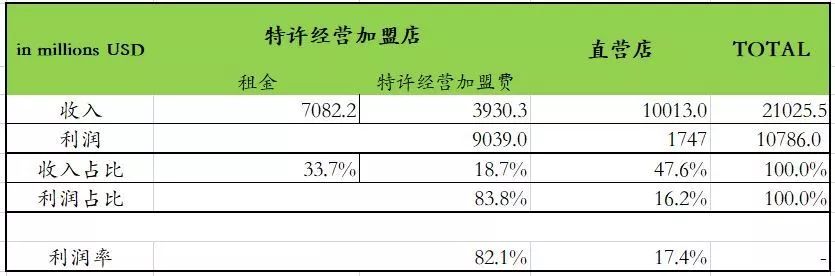 原来的麦当劳,麦当劳做地产