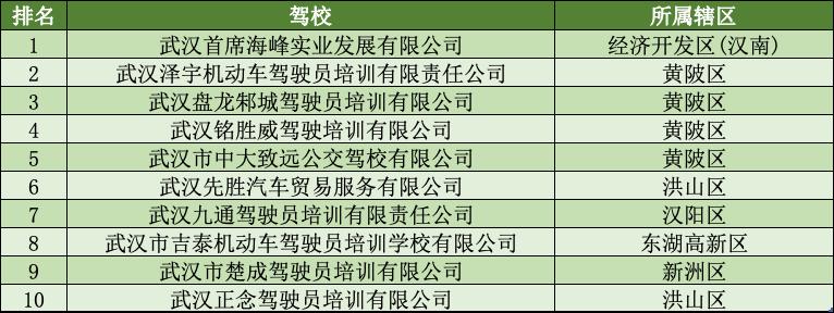 武汉市驾校排名前十,武汉江岸驾校红黑榜