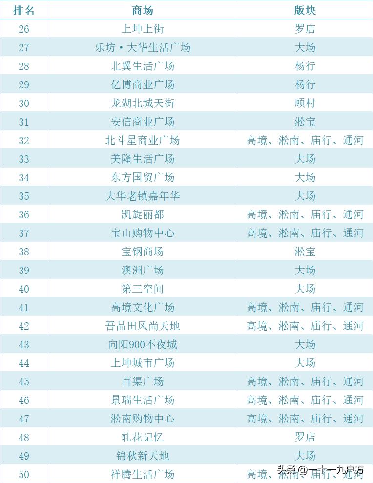 2023宝山商场人气排行榜,宝山区人气最旺大商场有几个