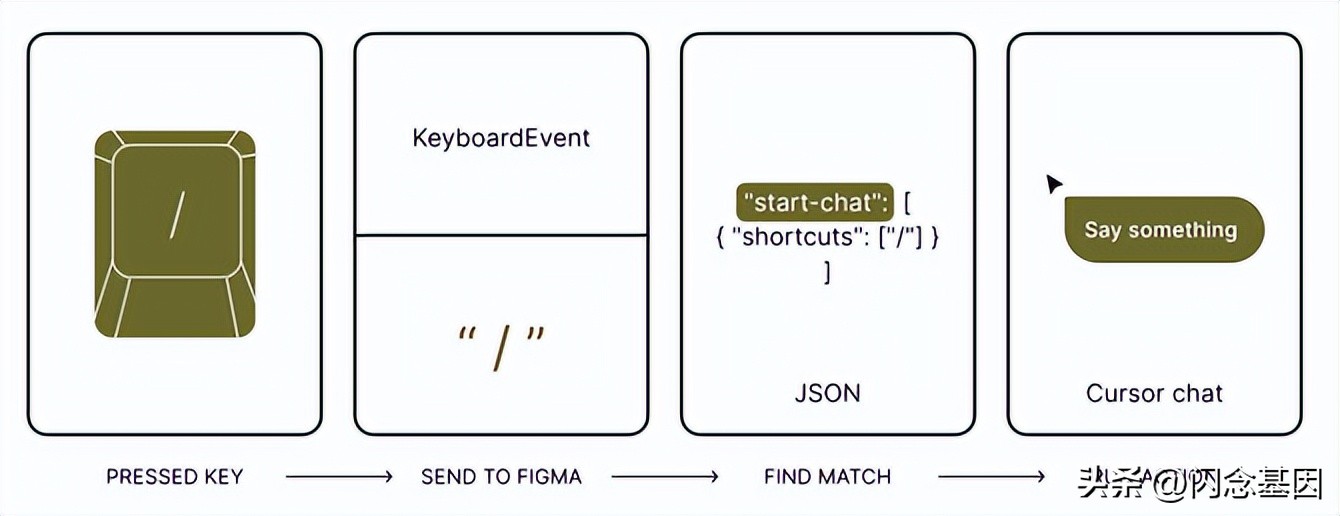 幕后:国际键盘快捷键,译文-来自:Figma