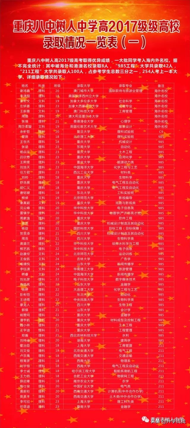 沙坪坝区有几所中学,沙坪坝区中学最新排名