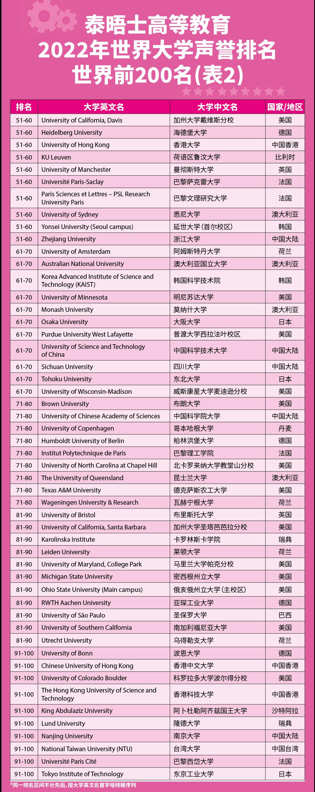 泰晤士2022澳门科技大学排名,泰晤士世界大学声誉排名最新出炉