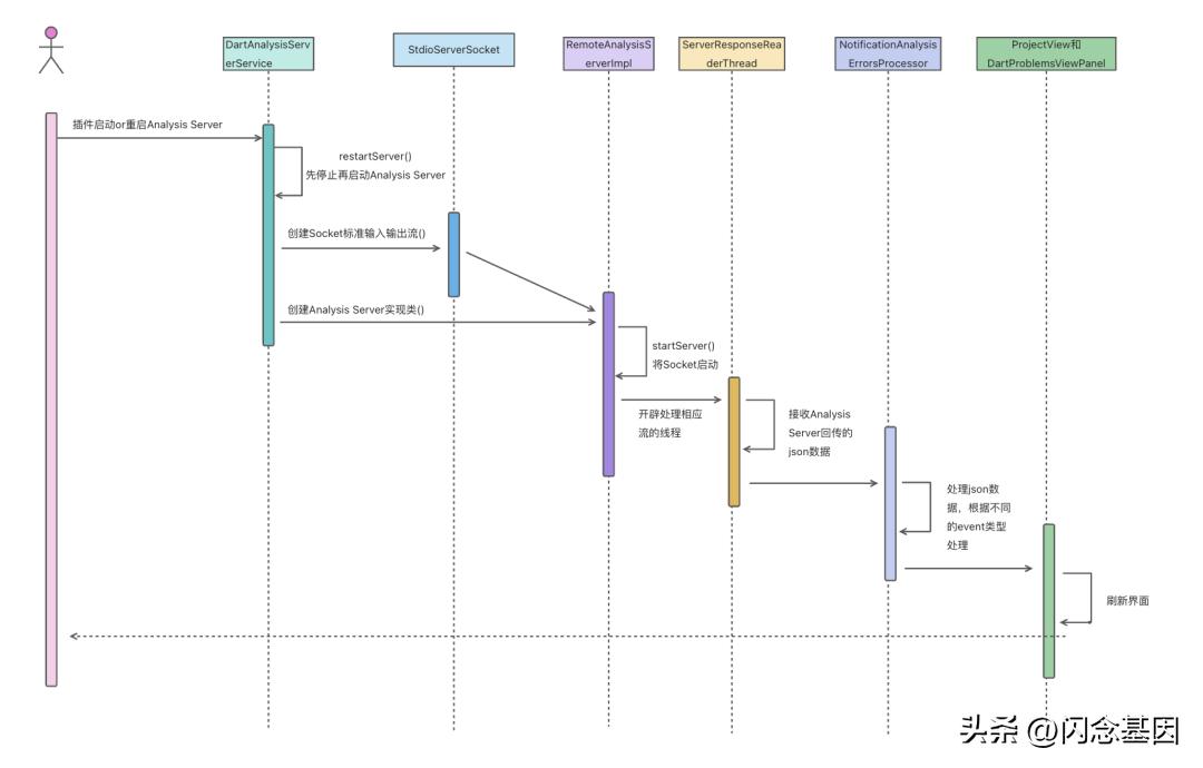 flutter后端小程序云开发,flutter小白开发