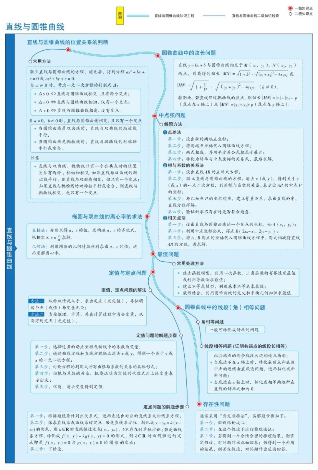 收藏高中数学思维导图最全清晰版,高中数学超级经典思维导图高清版