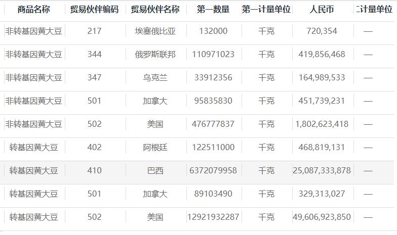美国进口大豆多少钱一吨,今年我国进口美国大豆多少