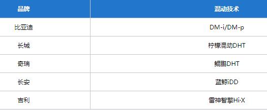 混动技术各品牌全面解析,聊聊自主和丰田的混动技术
