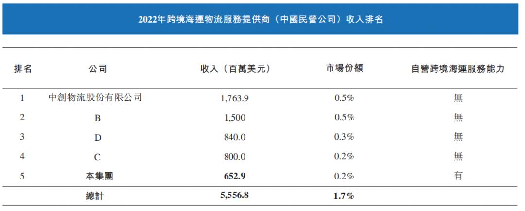 乐舱物流上半年营收同比下滑75.6%,跨境物流公司利润