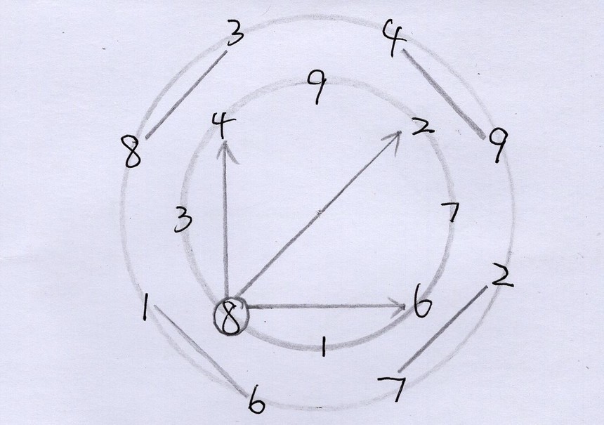 洛书的数理推演,洛书抽象图