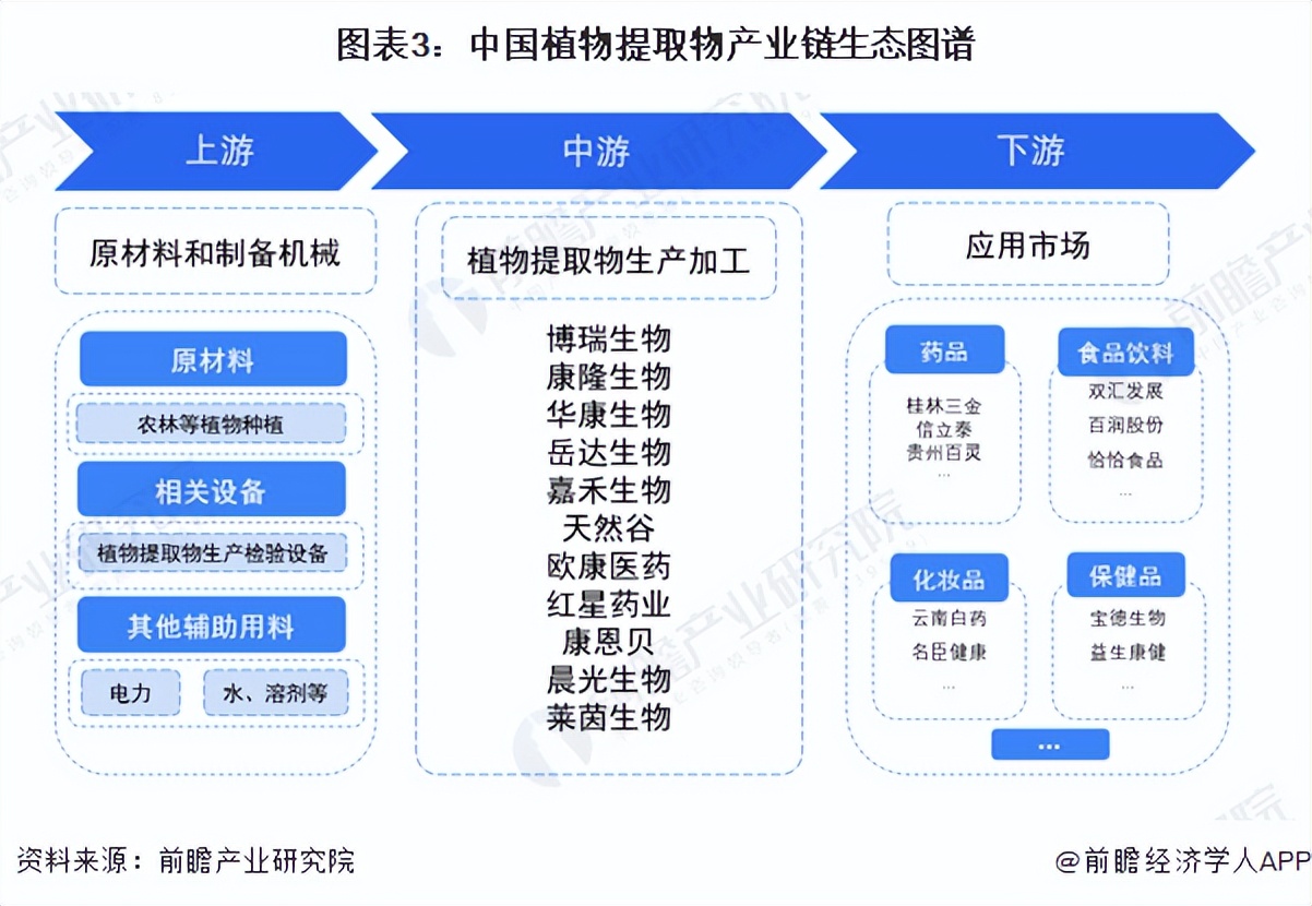 2020中国国内植物提取物市场预测,中国植物提取物行业排名