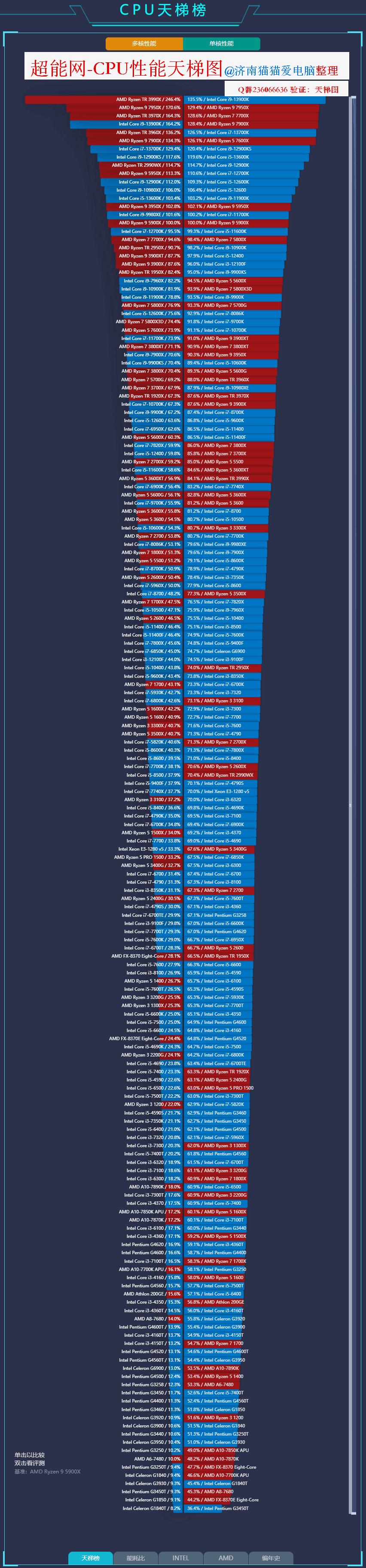 2022年手机cpu天梯图,2021cpu排行天梯图笔记本