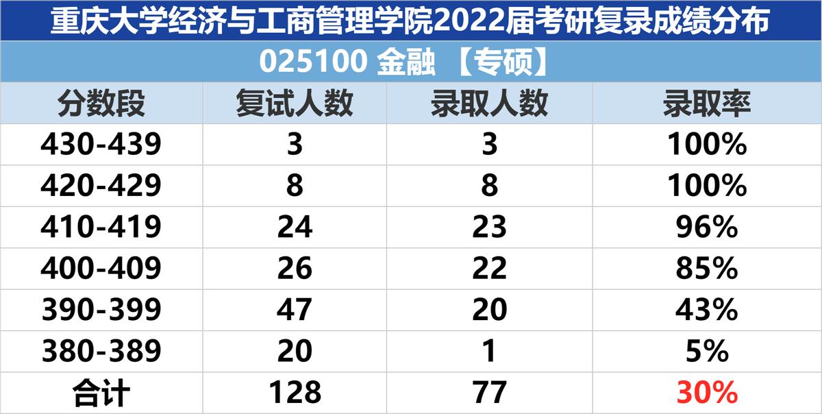 23考研：重庆大学和四川大学的金融专硕哪个更好上岸？如何选择？