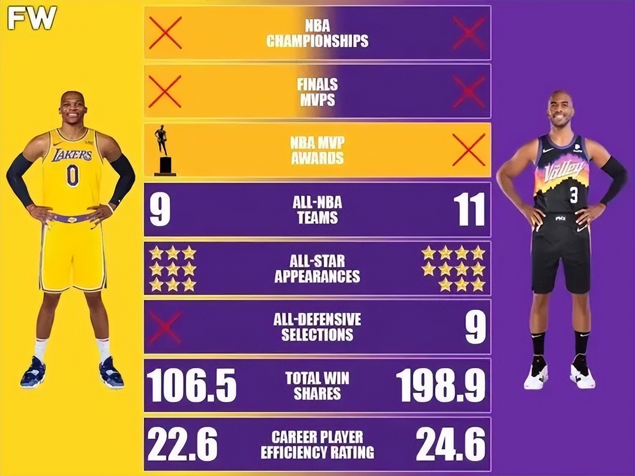 保罗和威少谁历史地位高,保罗和威少的特点对比