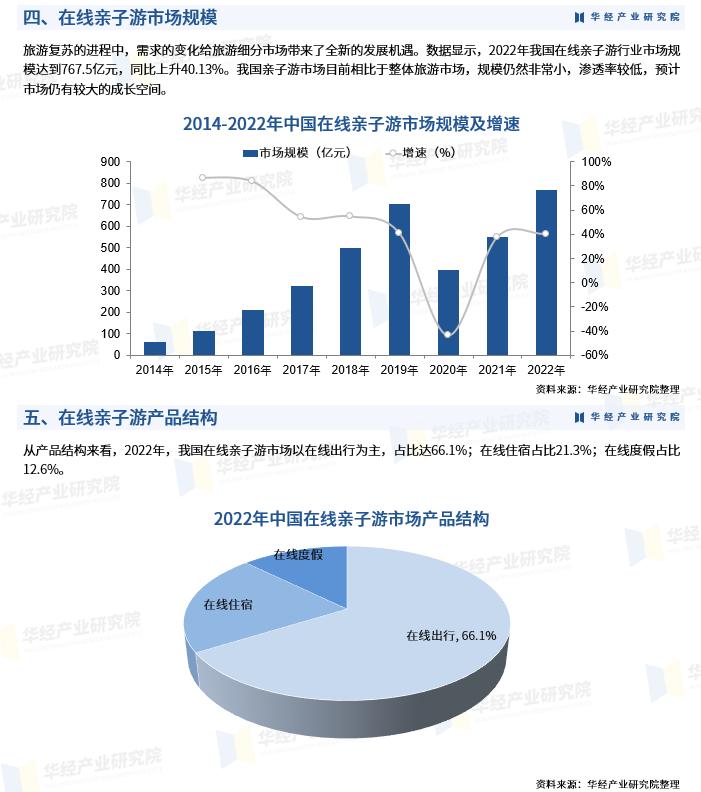 亲子产业发展趋势,中国亲子游市场规模图