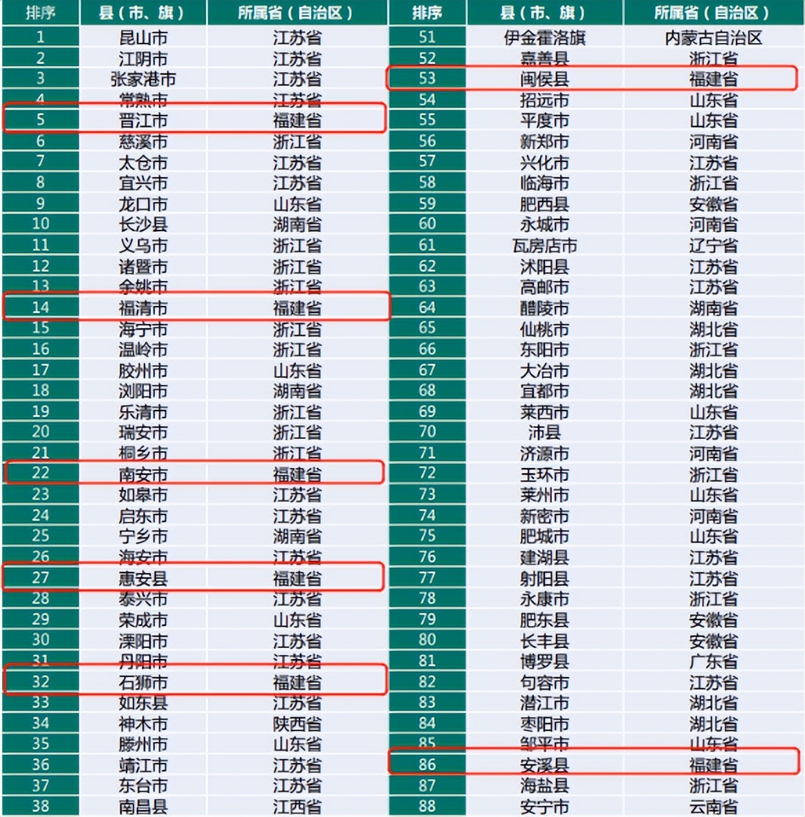 财商快报 | 2022年百强县，福建7地上榜；茅台冰淇淋代购十几天赚10万；趣店罗敏否认对标东方甄选