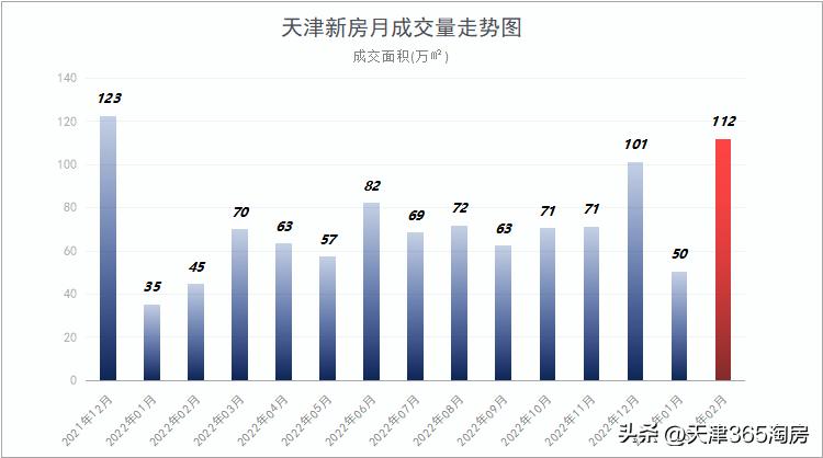 天津楼市成交量,天津3月份新房成交量大爆发