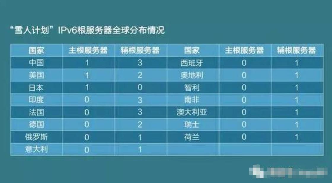 全球共13台根服务器，美国独占10台，若想关停中国网络可能吗？