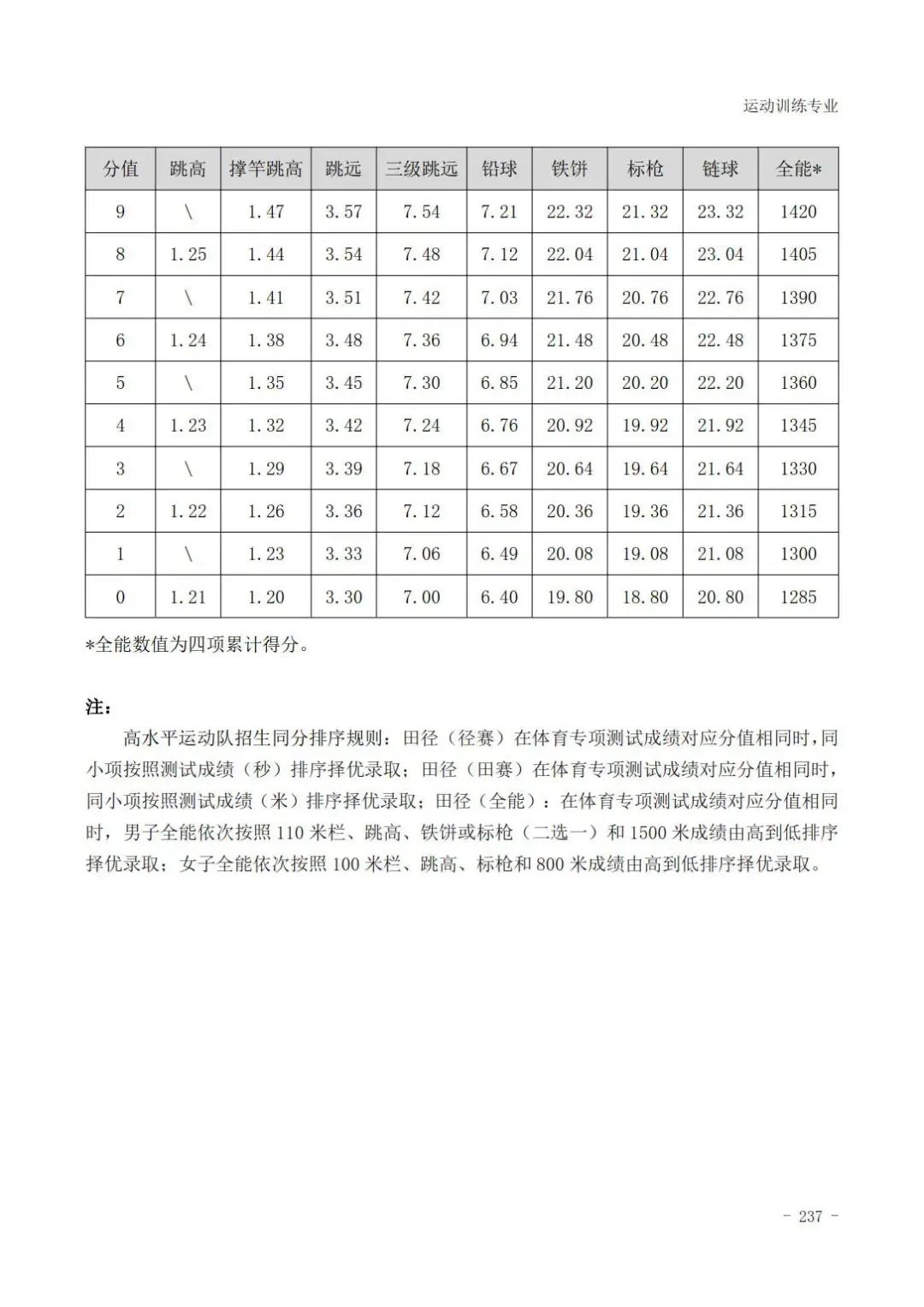 云南体育高考田径专项评分标准,广东体育田径200米专项22.5评分
