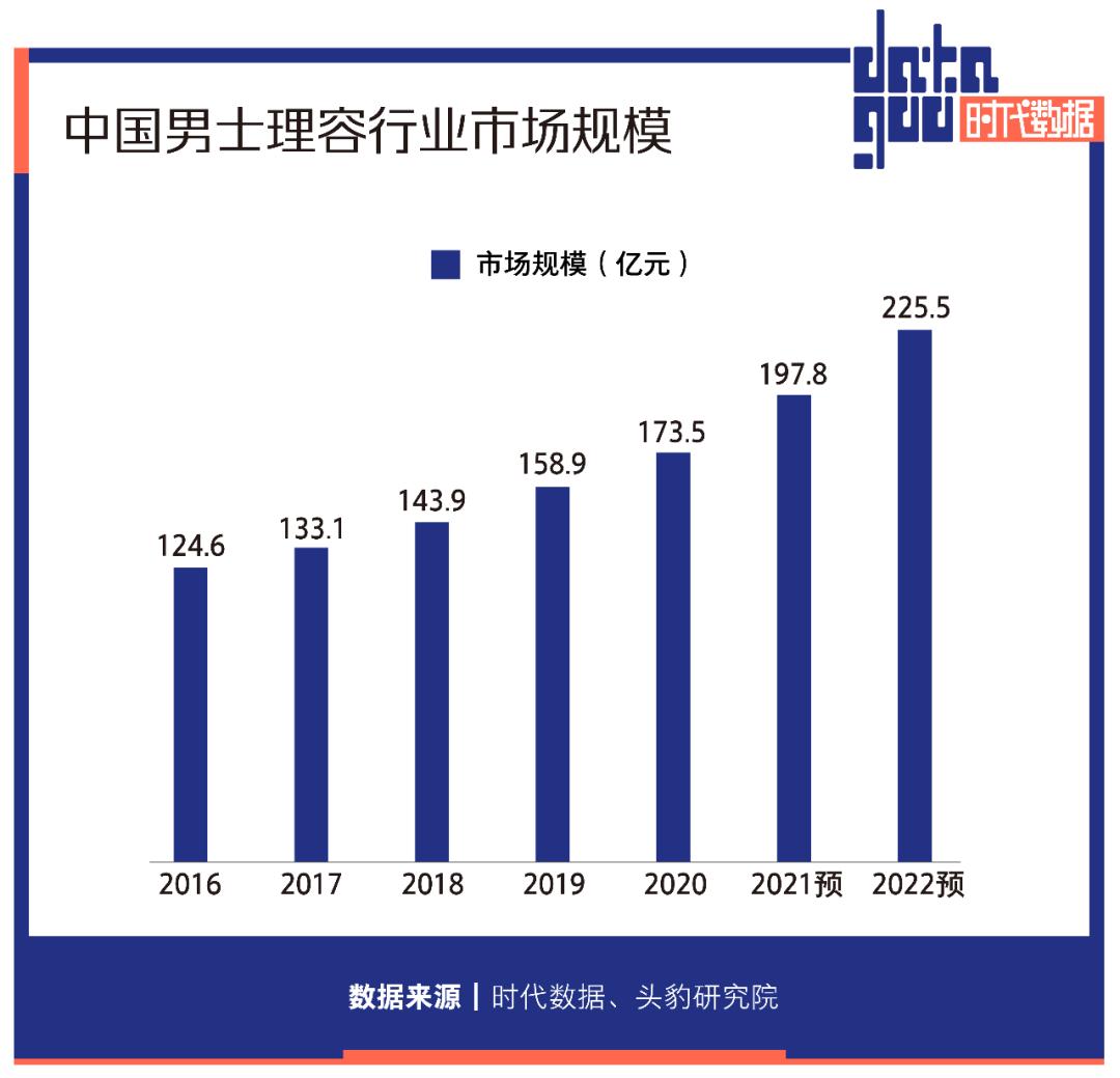 “男颜经济”浪潮起：超六成男性有护肤习惯，85后成医美消费主力，多个品牌获数轮融资