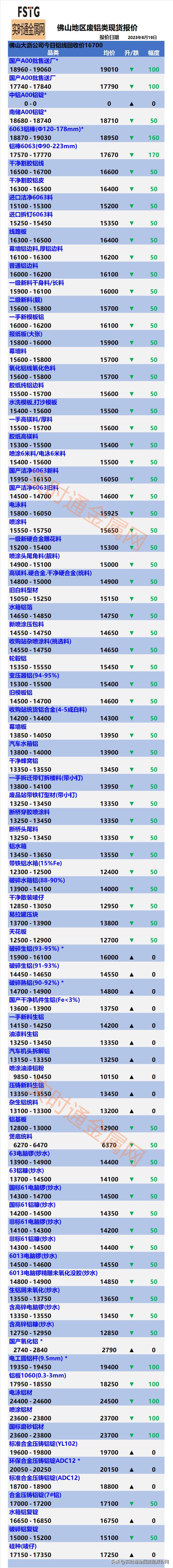 铜电缆一吨回收今日价格表,广东佛山废铜回收6-13日价格表
