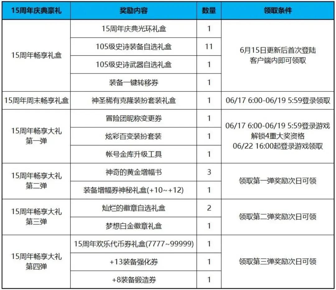 15周年庆dnf活动正在维护中,dnf15周年庆攻坚战更新