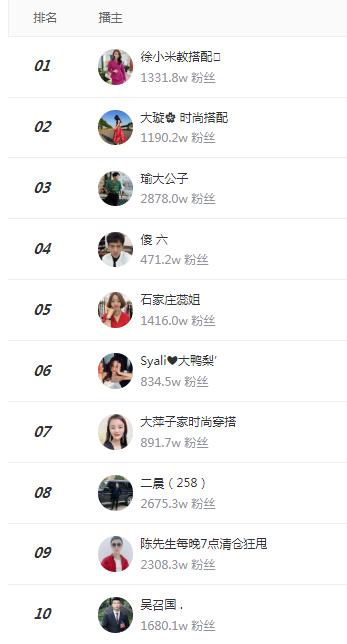 快手电商gmv达2655亿,每日电商gmv排名