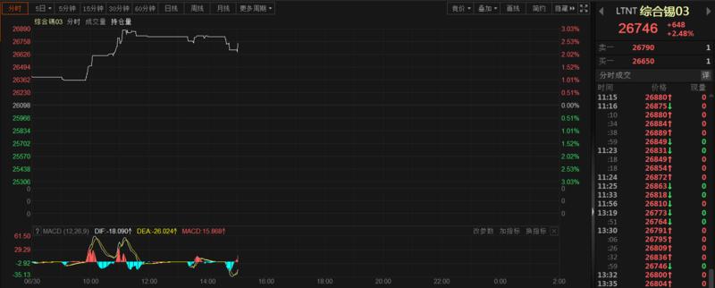 沪锡现货实时行情价格,未来沪锡行情
