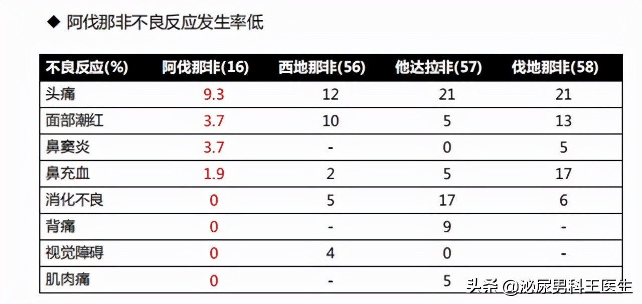 阿伐那非第一次吃要注意什么？牢记这些原则