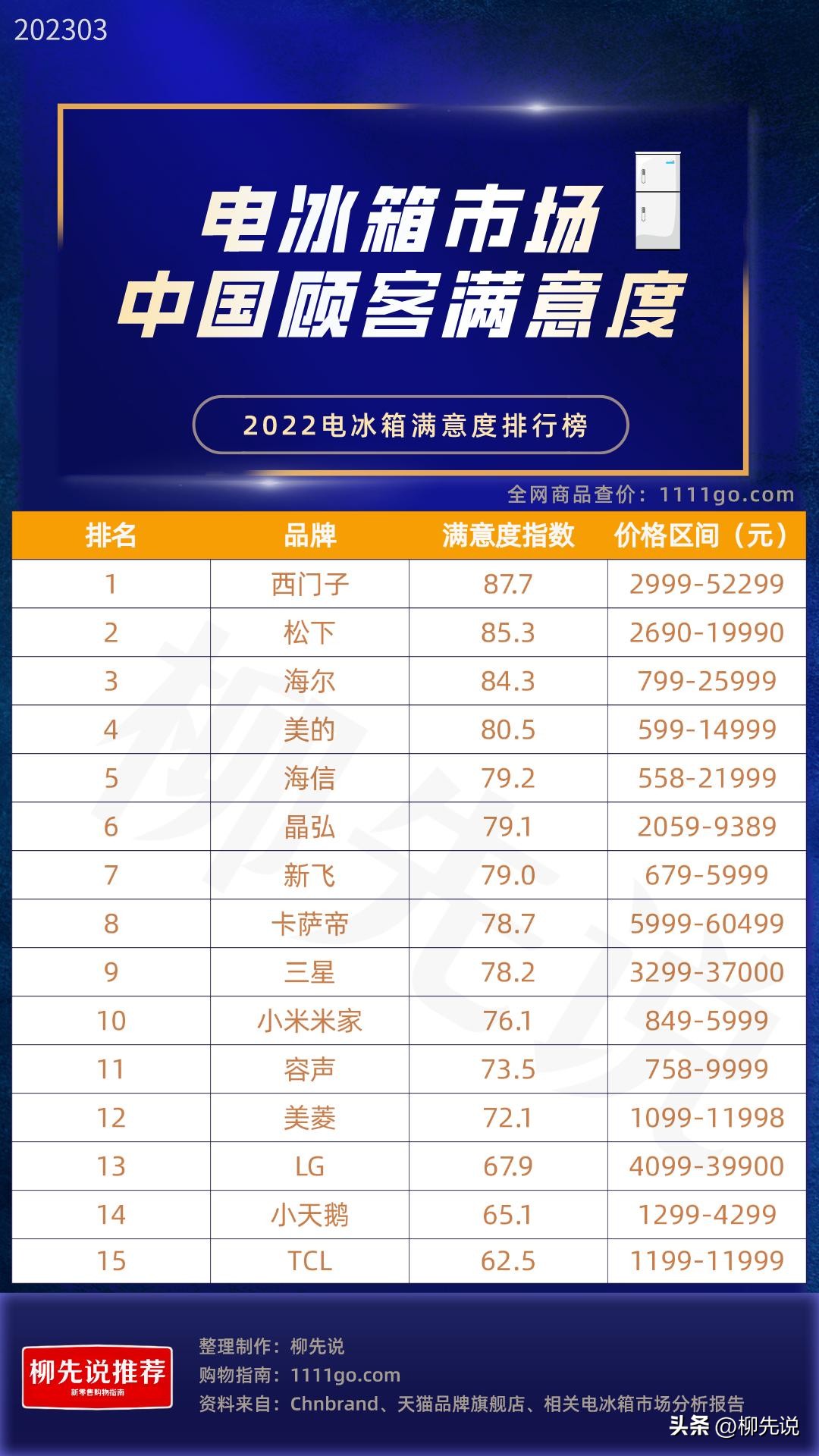 冰箱顾客满意度大公开:小米第10,晶弘第6,80分以上的只有四家