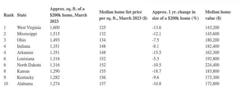 20w美金可以买一部豪车,20w美金在美国能买什么房子