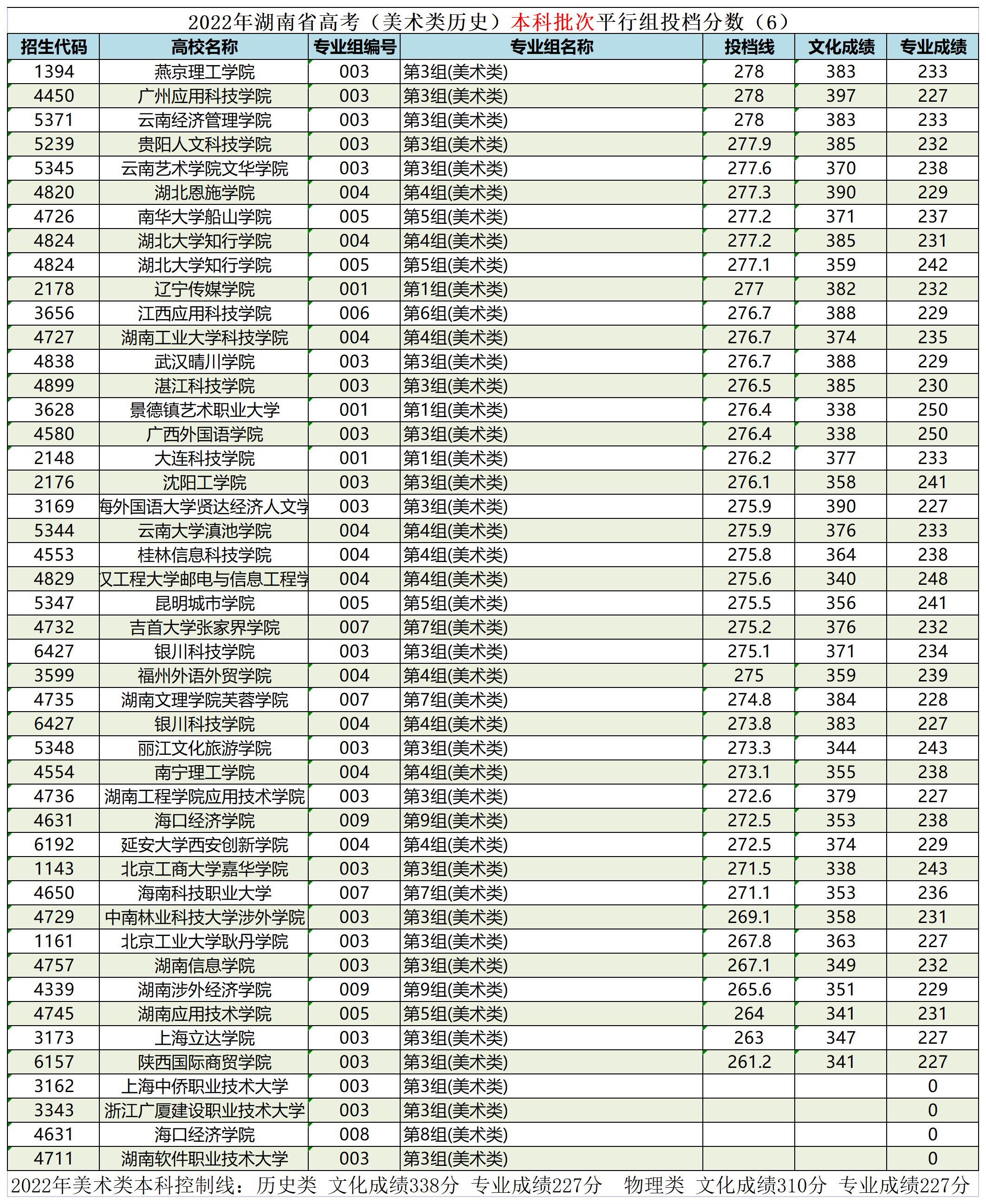 湖南省艺术生本科平行批投档线,湖南省艺术类平行本科批录取