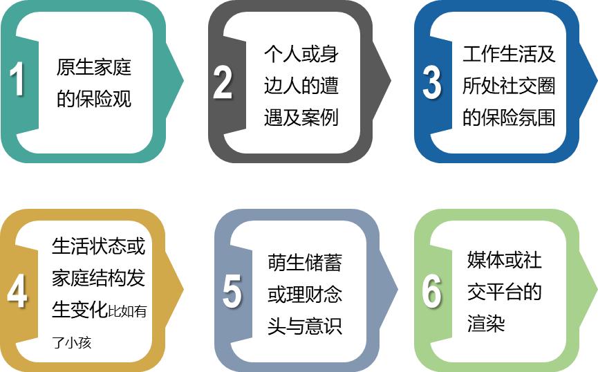 保险如何找到客户的痛点和需求,保险客户需求分析九宫格