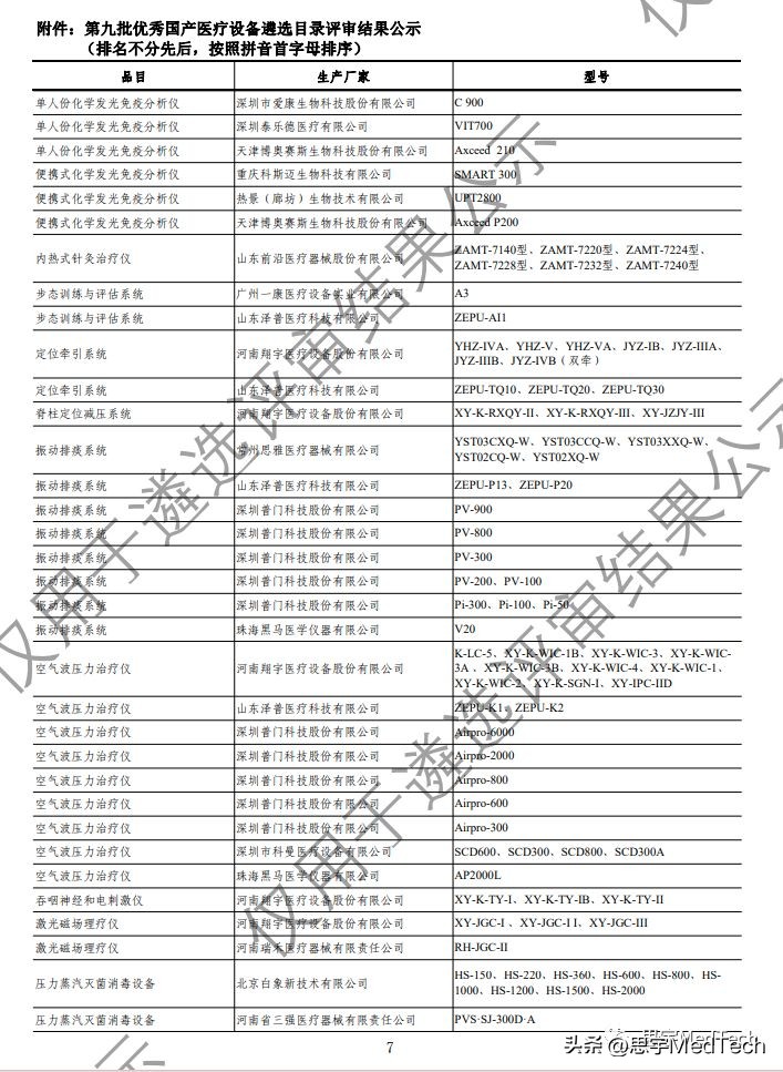迈瑞医疗和乐普医用,2022年医疗器械排名迈瑞医疗