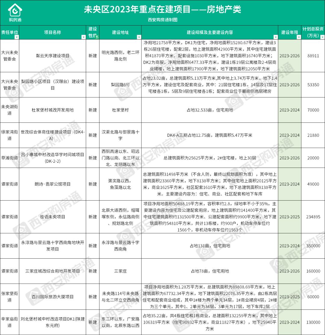 硬气！西安首个开发商签署“保交楼退房”书！有19盘明确建设周期