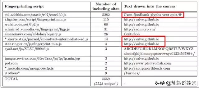 灿辉说隐私#浏览器指纹追踪，就像甩不掉牛皮糖，无声无息追踪你