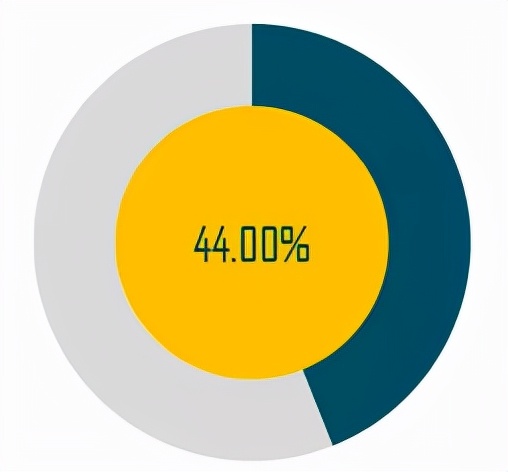 怎么弄百分比饼图,百分比饼状图制作教程